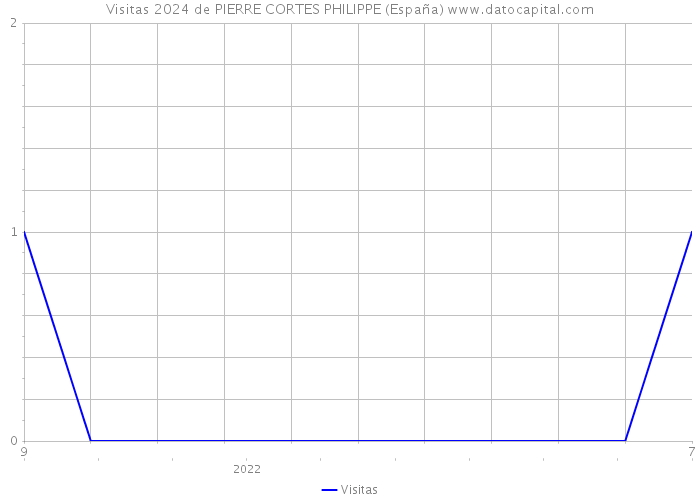 Visitas 2024 de PIERRE CORTES PHILIPPE (España) 