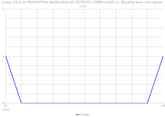 Visitas 2024 de PROMOTORA MADRILENA DE CENTROS COMERCIALES S.L. (España) 