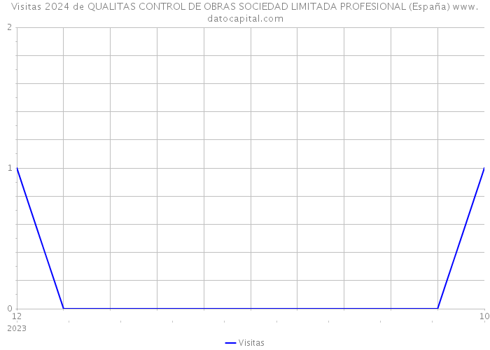Visitas 2024 de QUALITAS CONTROL DE OBRAS SOCIEDAD LIMITADA PROFESIONAL (España) 