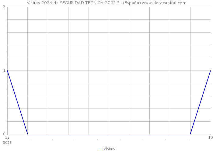 Visitas 2024 de SEGURIDAD TECNICA 2002 SL (España) 