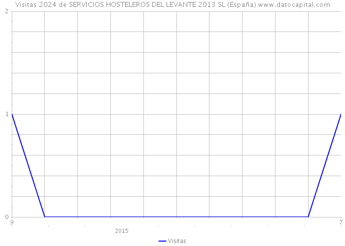 Visitas 2024 de SERVICIOS HOSTELEROS DEL LEVANTE 2013 SL (España) 