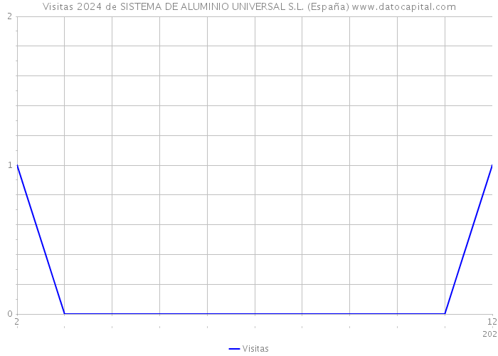 Visitas 2024 de SISTEMA DE ALUMINIO UNIVERSAL S.L. (España) 