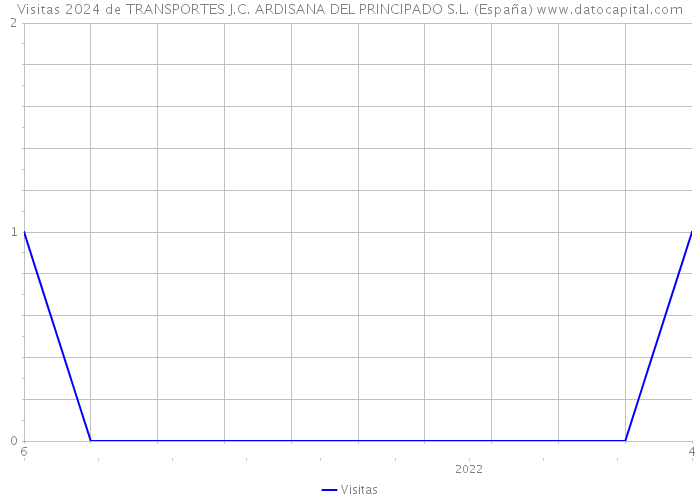 Visitas 2024 de TRANSPORTES J.C. ARDISANA DEL PRINCIPADO S.L. (España) 