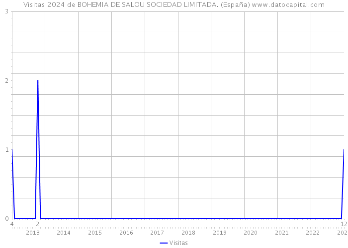 Visitas 2024 de BOHEMIA DE SALOU SOCIEDAD LIMITADA. (España) 