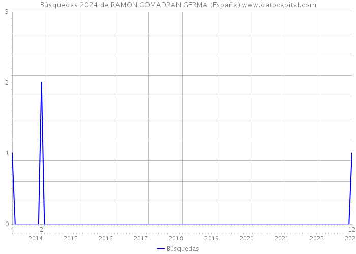 Búsquedas 2024 de RAMON COMADRAN GERMA (España) 