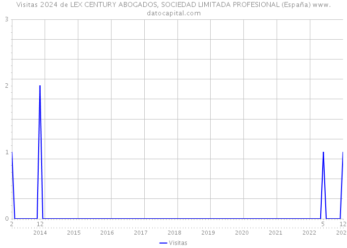 Visitas 2024 de LEX CENTURY ABOGADOS, SOCIEDAD LIMITADA PROFESIONAL (España) 