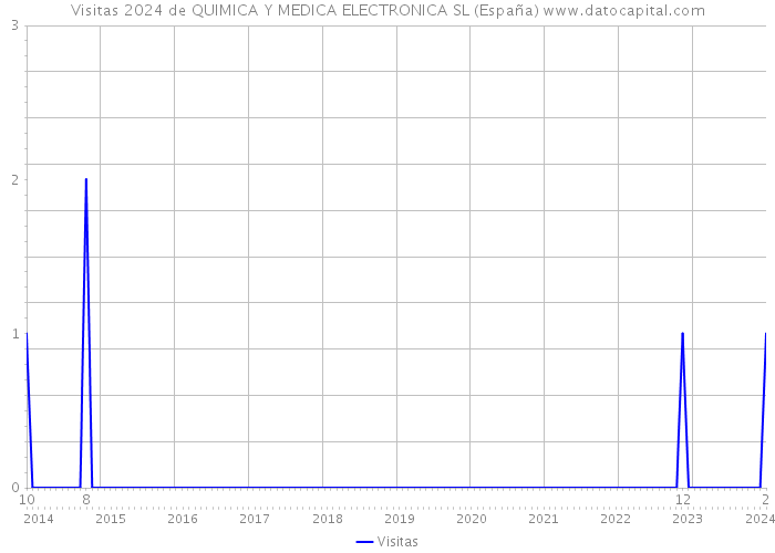 Visitas 2024 de QUIMICA Y MEDICA ELECTRONICA SL (España) 