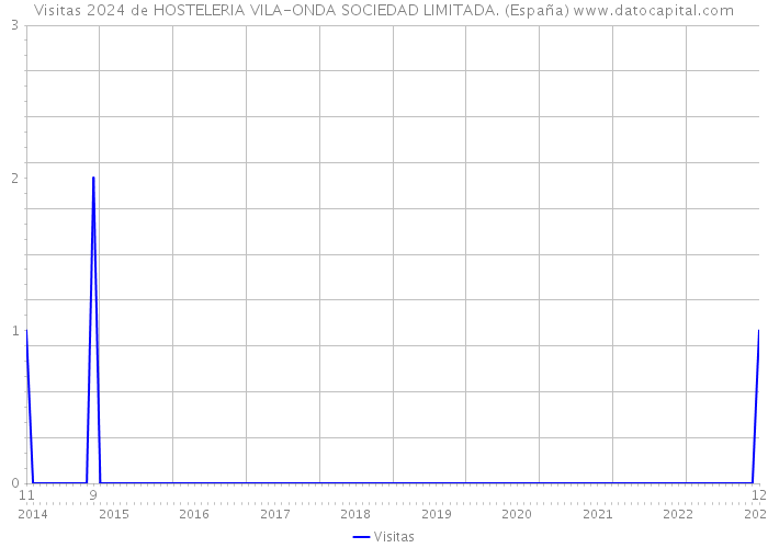 Visitas 2024 de HOSTELERIA VILA-ONDA SOCIEDAD LIMITADA. (España) 