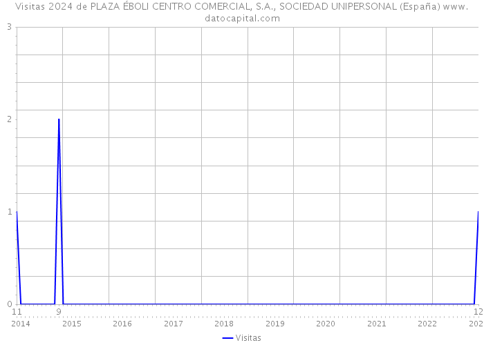 Visitas 2024 de PLAZA ÉBOLI CENTRO COMERCIAL, S.A., SOCIEDAD UNIPERSONAL (España) 
