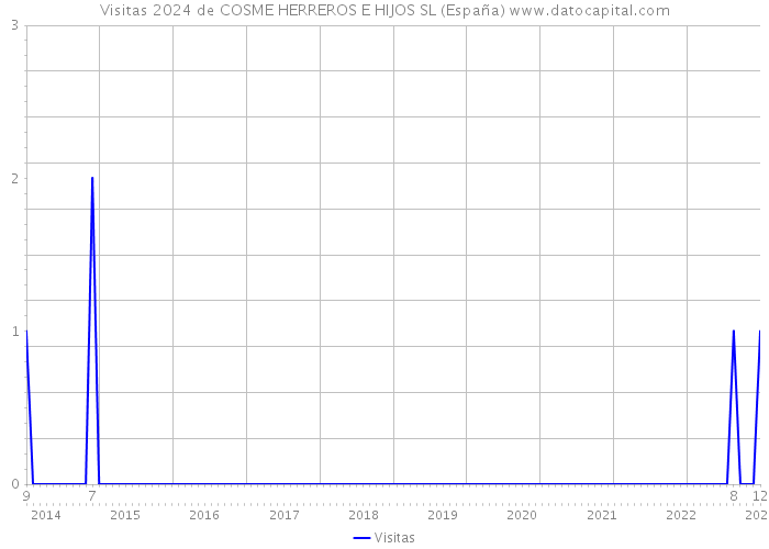Visitas 2024 de COSME HERREROS E HIJOS SL (España) 