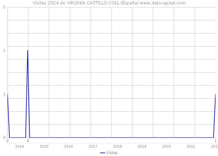 Visitas 2024 de VIRGINIA CASTILLO COLL (España) 