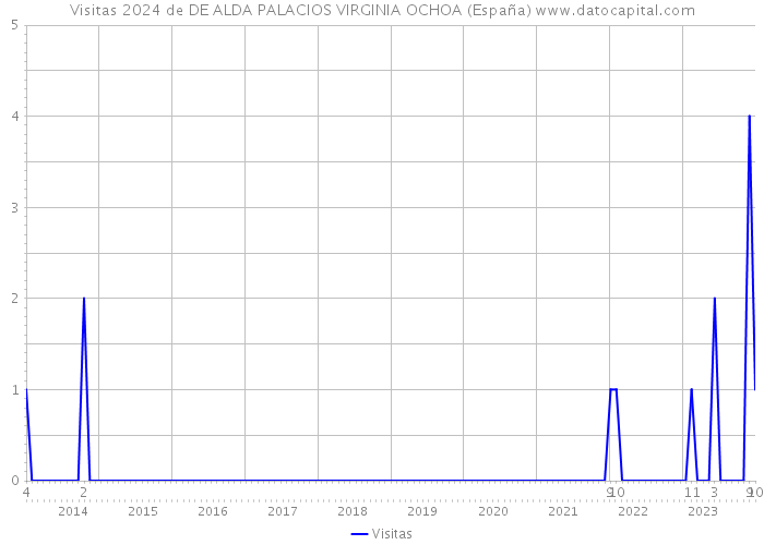 Visitas 2024 de DE ALDA PALACIOS VIRGINIA OCHOA (España) 