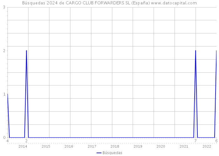 Búsquedas 2024 de CARGO CLUB FORWARDERS SL (España) 