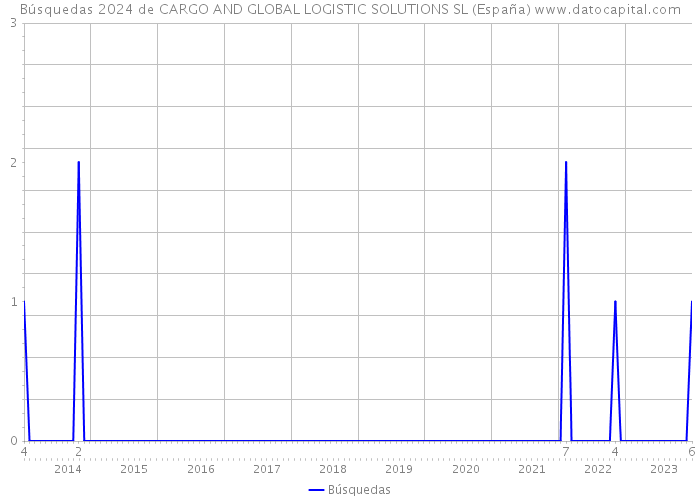 Búsquedas 2024 de CARGO AND GLOBAL LOGISTIC SOLUTIONS SL (España) 