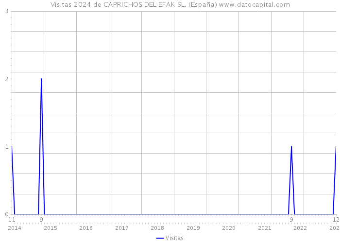 Visitas 2024 de CAPRICHOS DEL EFAK SL. (España) 