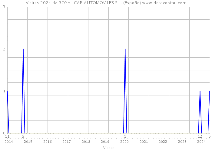 Visitas 2024 de ROYAL CAR AUTOMOVILES S.L. (España) 