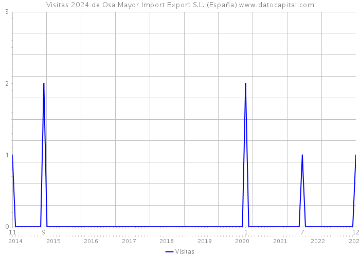 Visitas 2024 de Osa Mayor Import Export S.L. (España) 