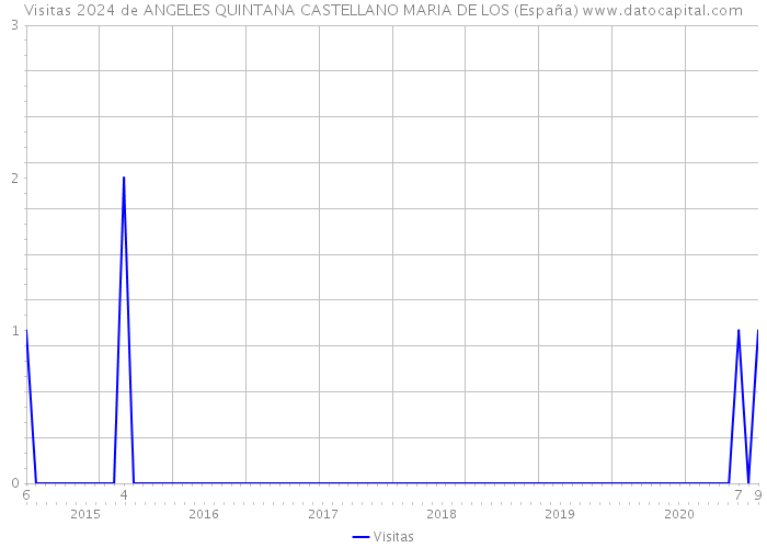 Visitas 2024 de ANGELES QUINTANA CASTELLANO MARIA DE LOS (España) 