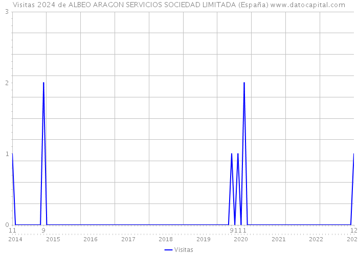 Visitas 2024 de ALBEO ARAGON SERVICIOS SOCIEDAD LIMITADA (España) 