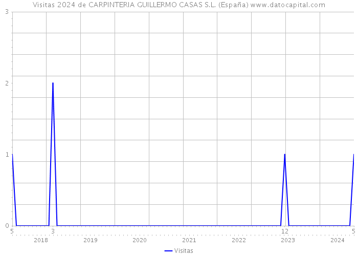 Visitas 2024 de CARPINTERIA GUILLERMO CASAS S.L. (España) 