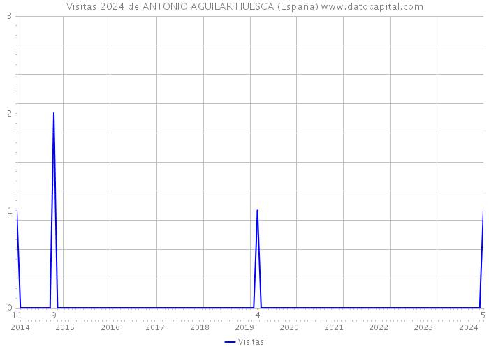 Visitas 2024 de ANTONIO AGUILAR HUESCA (España) 