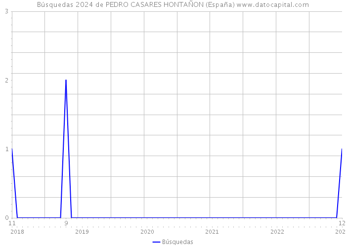 Búsquedas 2024 de PEDRO CASARES HONTAÑON (España) 