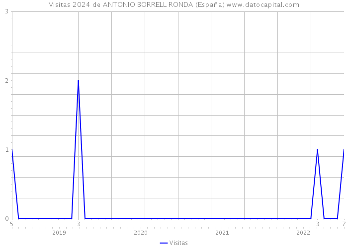 Visitas 2024 de ANTONIO BORRELL RONDA (España) 