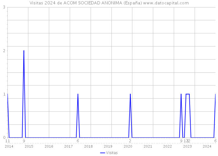 Visitas 2024 de ACOM SOCIEDAD ANONIMA (España) 