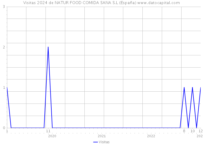 Visitas 2024 de NATUR FOOD COMIDA SANA S.L (España) 