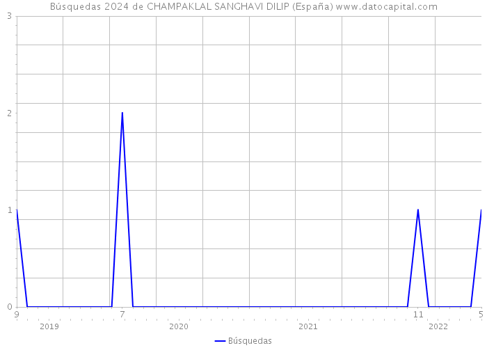 Búsquedas 2024 de CHAMPAKLAL SANGHAVI DILIP (España) 