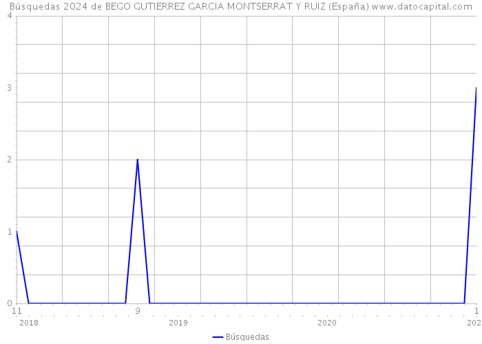 Búsquedas 2024 de BEGO GUTIERREZ GARCIA MONTSERRAT Y RUIZ (España) 