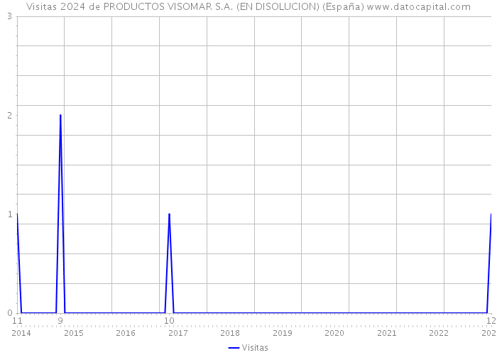 Visitas 2024 de PRODUCTOS VISOMAR S.A. (EN DISOLUCION) (España) 