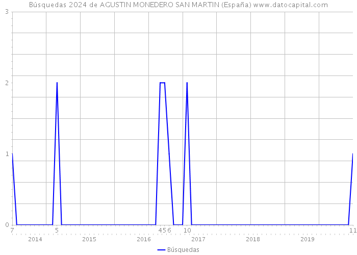 Búsquedas 2024 de AGUSTIN MONEDERO SAN MARTIN (España) 