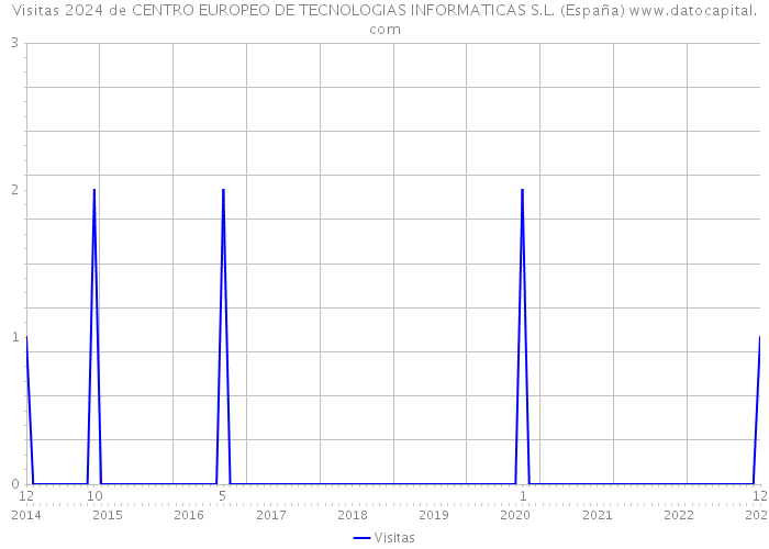 Visitas 2024 de CENTRO EUROPEO DE TECNOLOGIAS INFORMATICAS S.L. (España) 