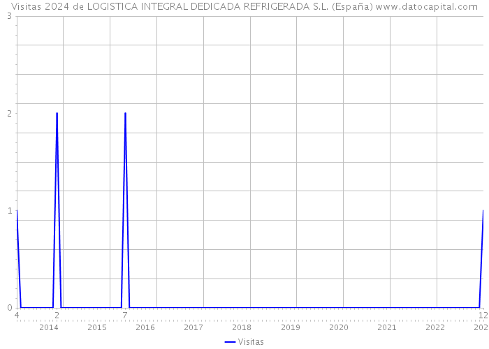 Visitas 2024 de LOGISTICA INTEGRAL DEDICADA REFRIGERADA S.L. (España) 