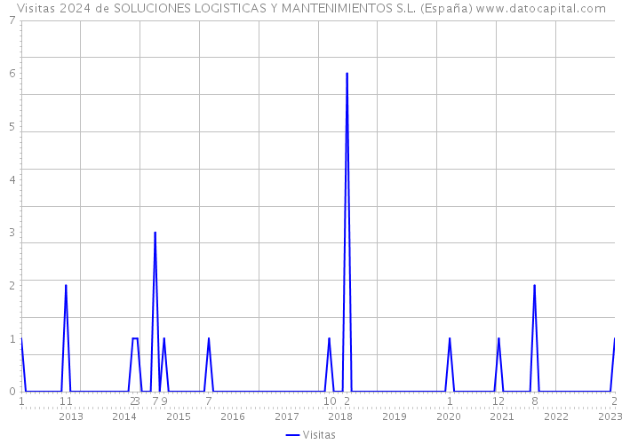 Visitas 2024 de SOLUCIONES LOGISTICAS Y MANTENIMIENTOS S.L. (España) 