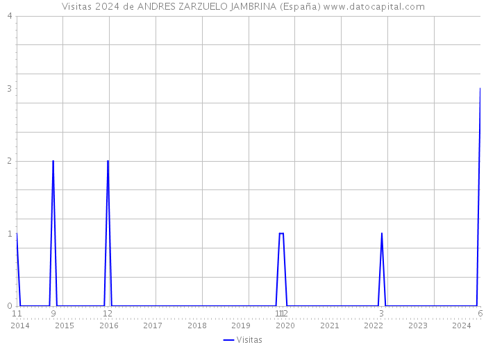 Visitas 2024 de ANDRES ZARZUELO JAMBRINA (España) 