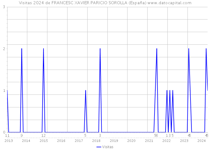 Visitas 2024 de FRANCESC XAVIER PARICIO SOROLLA (España) 
