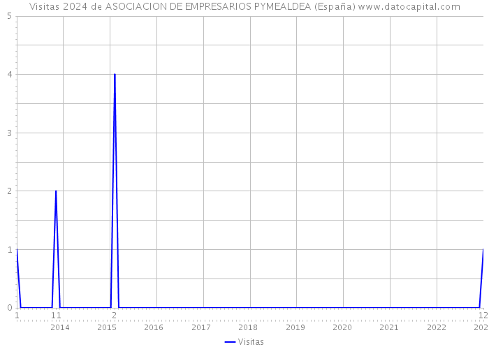 Visitas 2024 de ASOCIACION DE EMPRESARIOS PYMEALDEA (España) 