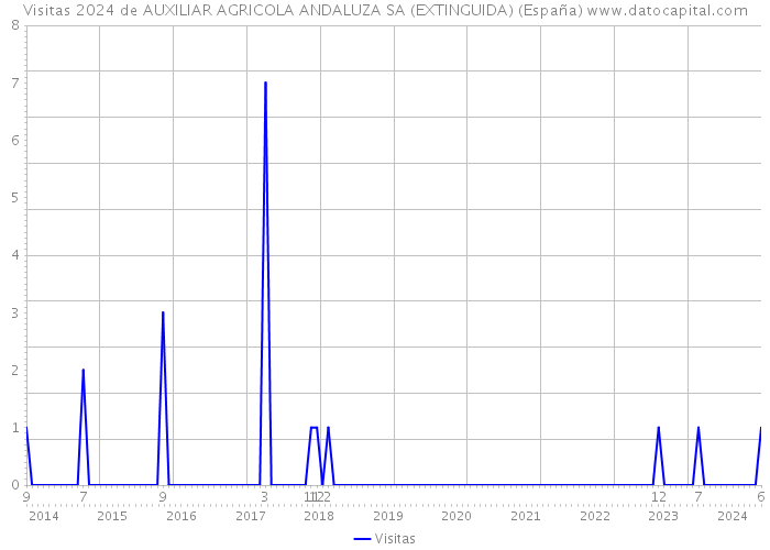 Visitas 2024 de AUXILIAR AGRICOLA ANDALUZA SA (EXTINGUIDA) (España) 