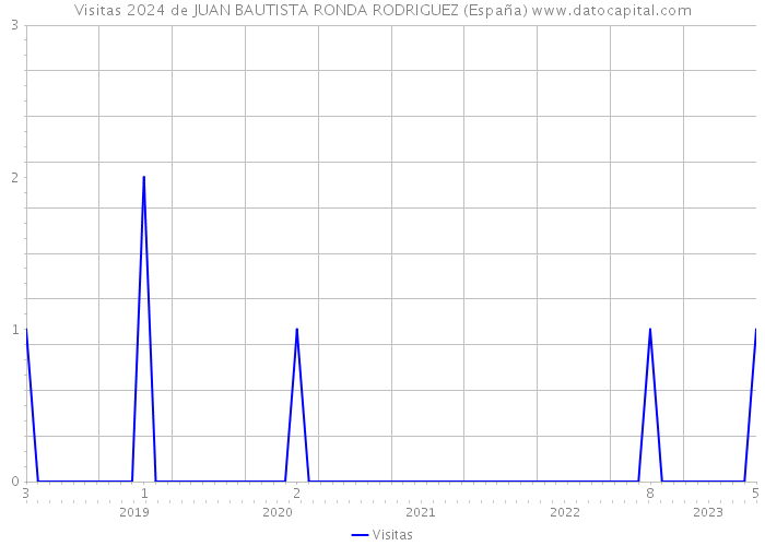 Visitas 2024 de JUAN BAUTISTA RONDA RODRIGUEZ (España) 