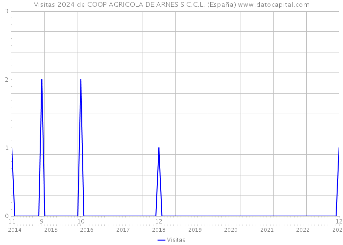 Visitas 2024 de COOP AGRICOLA DE ARNES S.C.C.L. (España) 