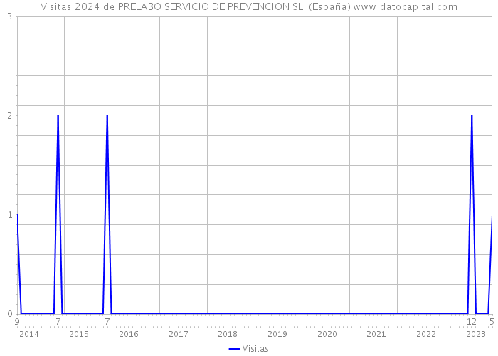 Visitas 2024 de PRELABO SERVICIO DE PREVENCION SL. (España) 