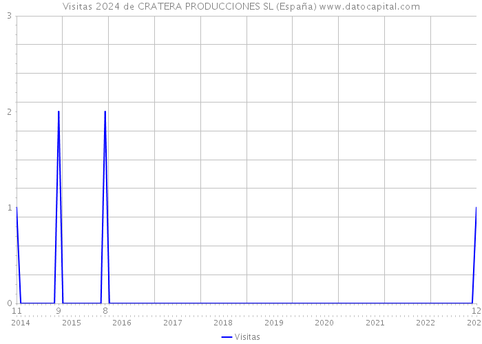 Visitas 2024 de CRATERA PRODUCCIONES SL (España) 