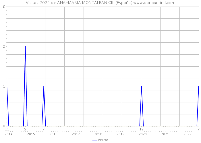Visitas 2024 de ANA-MARIA MONTALBAN GIL (España) 