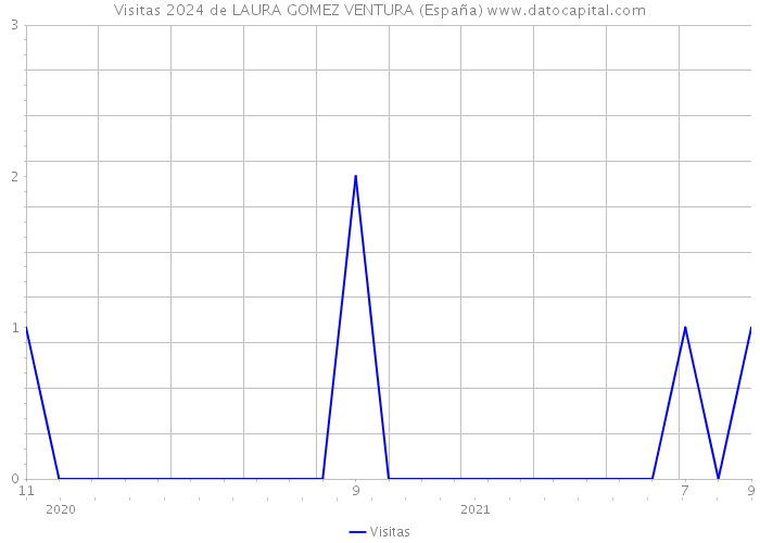 Visitas 2024 de LAURA GOMEZ VENTURA (España) 