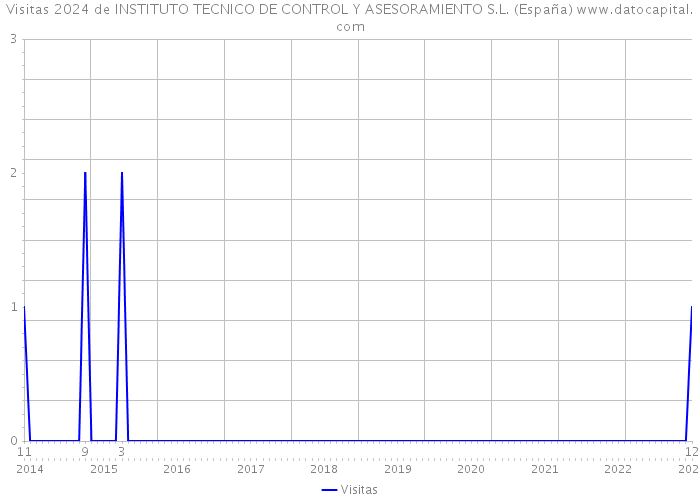 Visitas 2024 de INSTITUTO TECNICO DE CONTROL Y ASESORAMIENTO S.L. (España) 