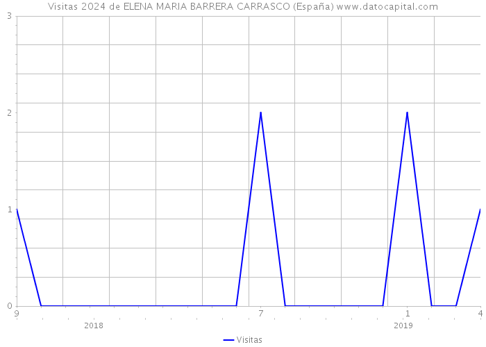 Visitas 2024 de ELENA MARIA BARRERA CARRASCO (España) 