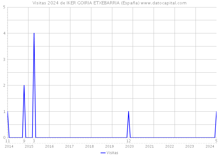 Visitas 2024 de IKER GOIRIA ETXEBARRIA (España) 