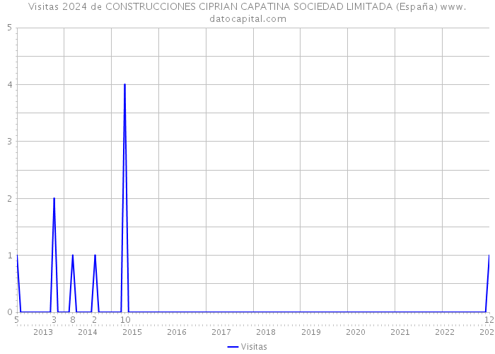 Visitas 2024 de CONSTRUCCIONES CIPRIAN CAPATINA SOCIEDAD LIMITADA (España) 